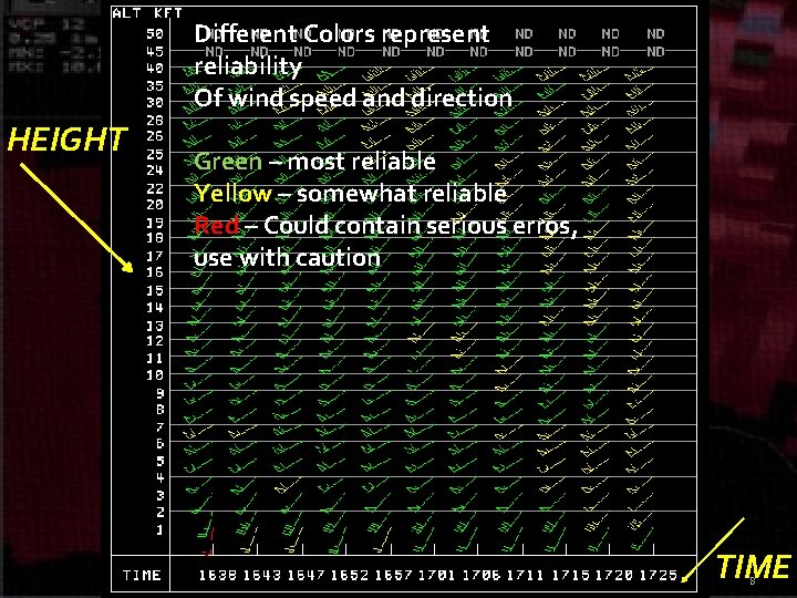 Different Colors represent VAD Wind Profile reliability Of wind speed and direction HEIGHT Green Different Colors represent VAD Wind Profile reliability Of wind speed and direction HEIGHT Green