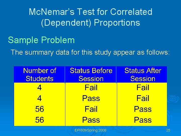 Mc. Nemar’s Test for Correlated (Dependent) Proportions Sample Problem The summary data for this