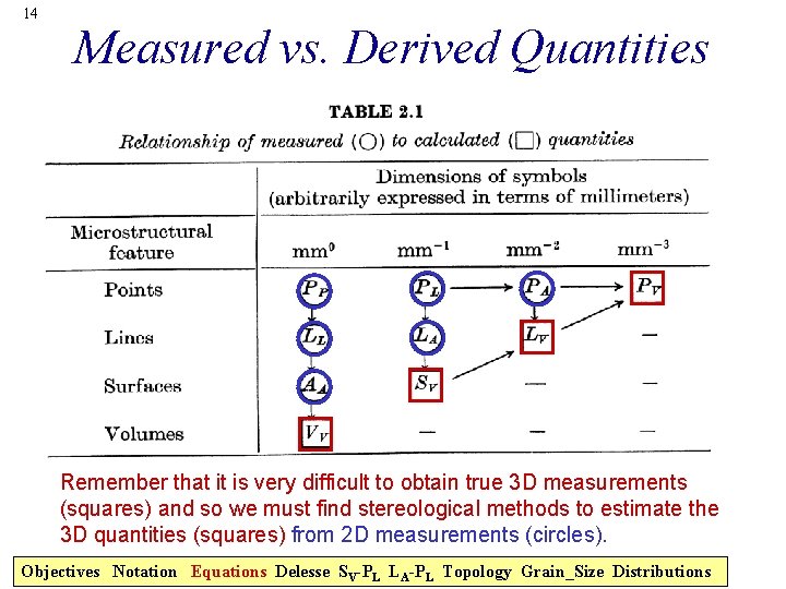 14 Measured vs. Derived Quantities Remember that it is very difficult to obtain true