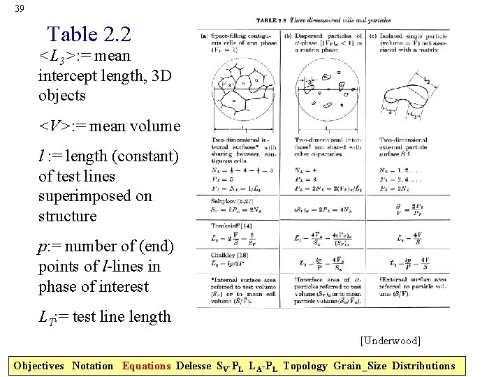 39 Table 2. 2 <L 3>: = mean intercept length, 3 D objects <V>:
