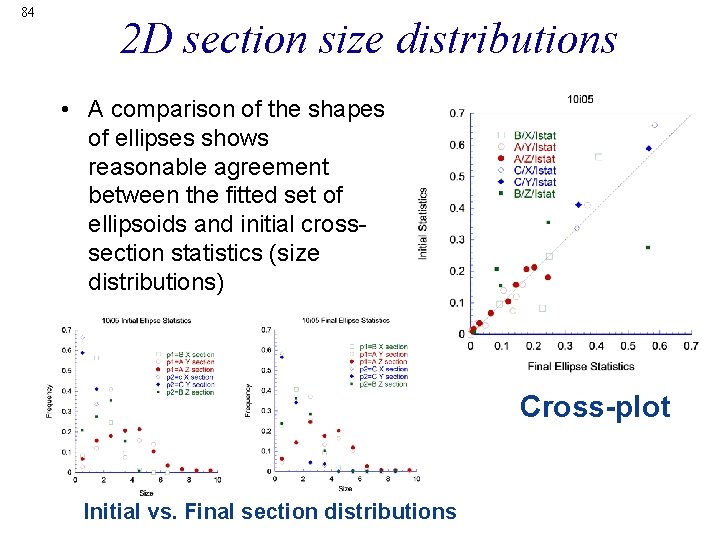 84 2 D section size distributions • A comparison of the shapes of ellipses