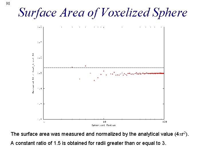 98 Surface Area of Voxelized Sphere The surface area was measured and normalized by