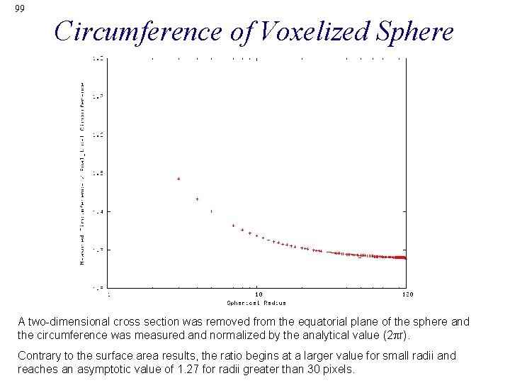 99 Circumference of Voxelized Sphere A two-dimensional cross section was removed from the equatorial