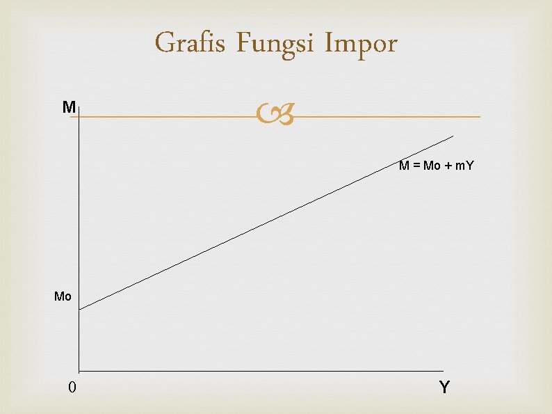 Grafis Fungsi Impor M M = Mo + m. Y Mo 0 Y 