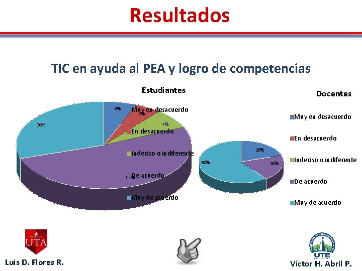 Resultados TIC en ayuda al PEA y logro de competencias Estudiantes 6% 30% Docentes