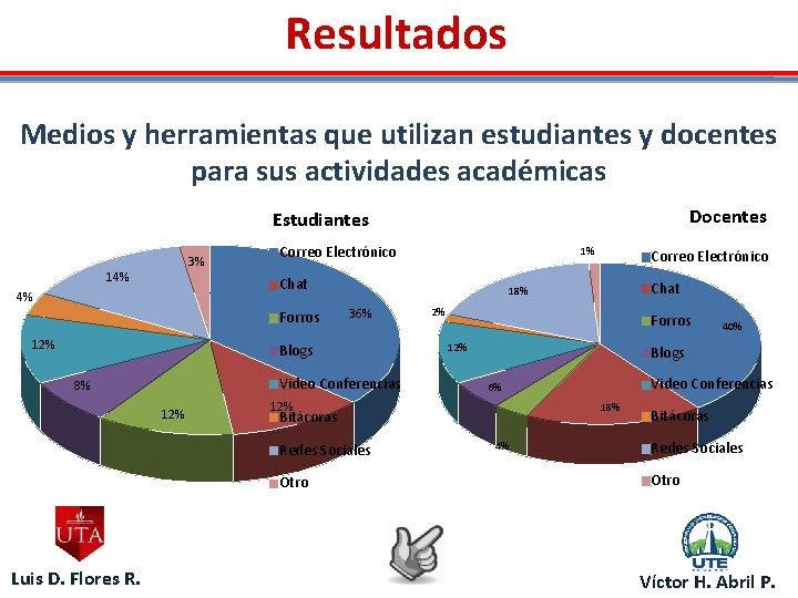 Resultados Medios y herramientas que utilizan estudiantes y docentes para sus actividades académicas Docentes