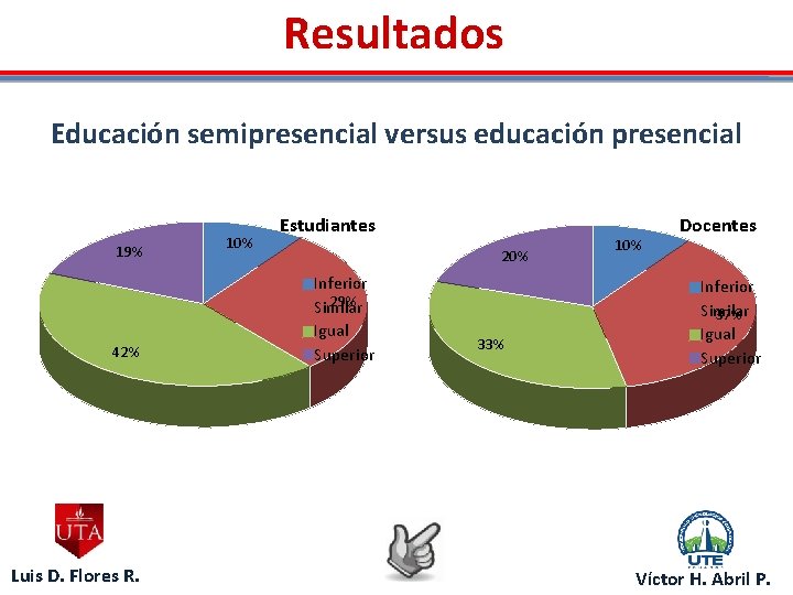 Resultados Educación semipresencial versus educación presencial 19% 42% Luis D. Flores R. 10% Estudiantes