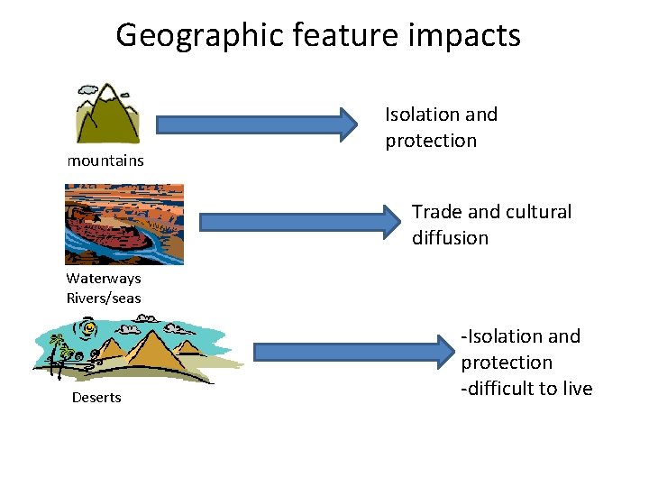 Geographic feature impacts mountains Isolation and protection Trade and cultural diffusion Waterways Rivers/seas Deserts