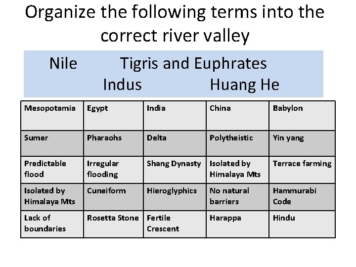 Organize the following terms into the correct river valley Nile Tigris and Euphrates Indus