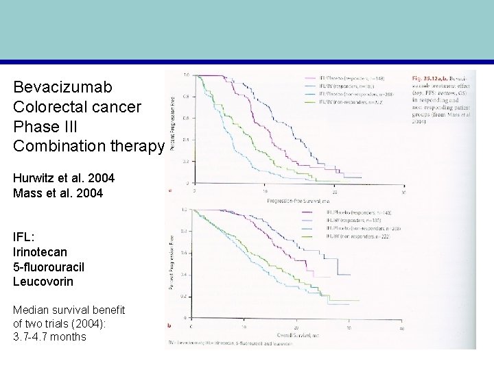 Bevacizumab Colorectal cancer Phase III Combination therapy Hurwitz et al. 2004 Mass et al.