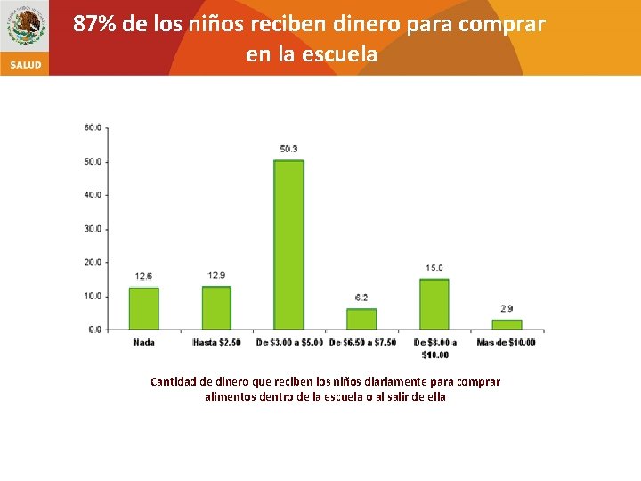 87% de los niños reciben dinero para comprar en la escuela % Cantidad de