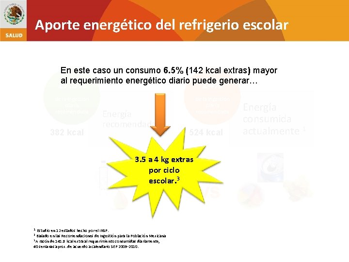 Aporte energético del refrigerio escolar En este caso un consumo 6. 5% (142 kcal