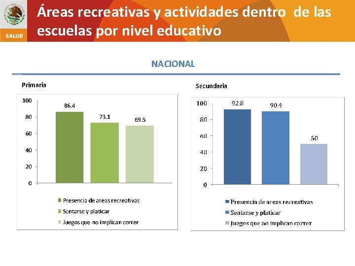 Áreas recreativas y actividades dentro de las escuelas por nivel educativo NACIONAL Primaria Secundaria