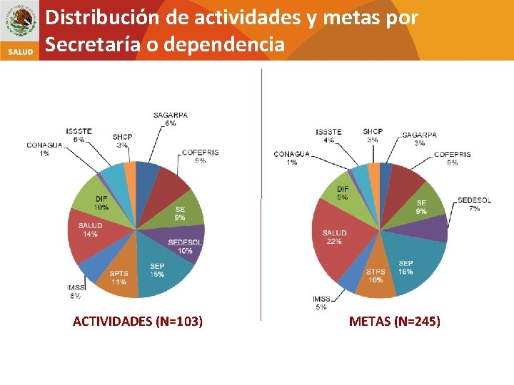 Distribución de actividades y metas por Secretaría o dependencia ACTIVIDADES (N=103) METAS (N=245) 