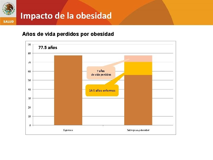 Impacto de la obesidad Años de vida perdidos por obesidad 77. 5 años 7