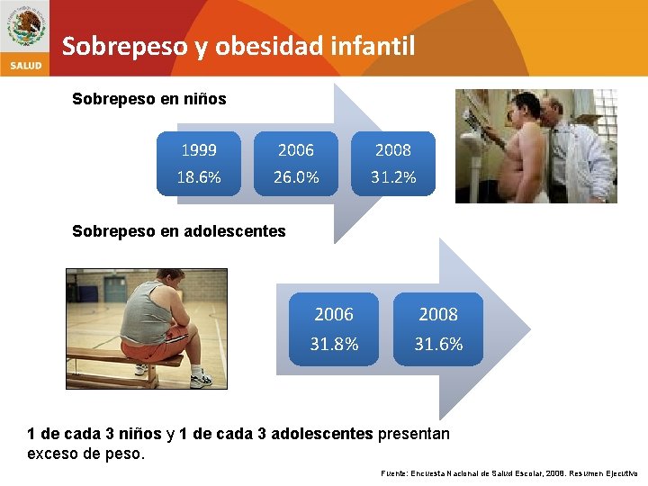 Sobrepeso y obesidad infantil Sobrepeso en niños 1999 2006 2008 18. 6% 26. 0%