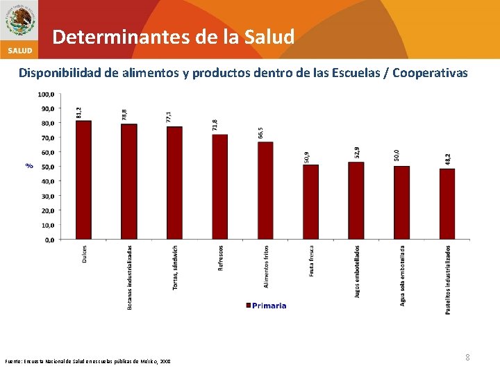 Determinantes de la Salud Disponibilidad de alimentos y productos dentro de las Escuelas /