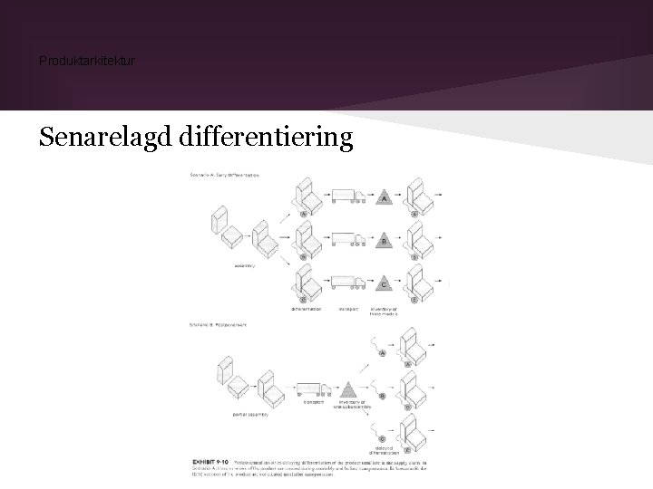 Produktarkitektur Senarelagd differentiering Produktarkitektur Senarelagd differentiering