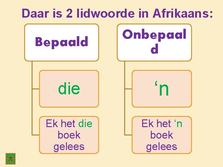 Daar is 2 lidwoorde in Afrikaans: Bepaald Onbepaal d die ‘n Ek het die