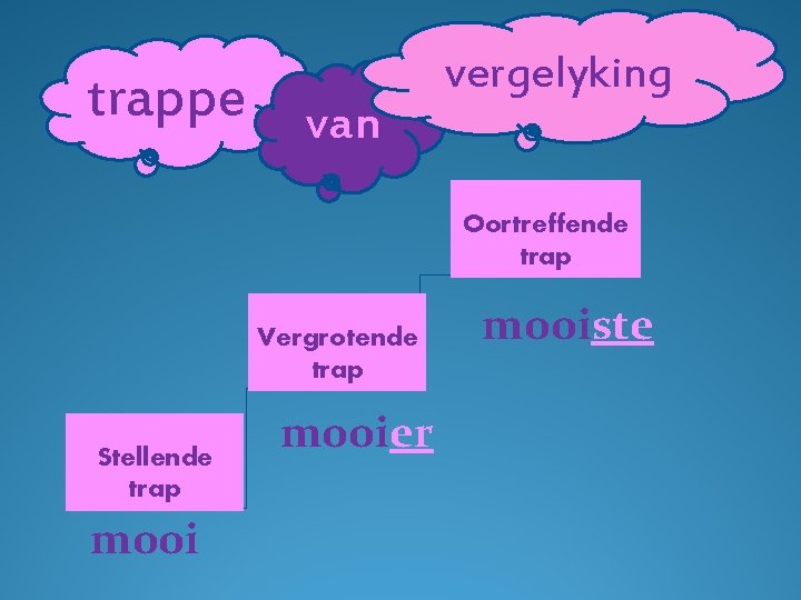 trappe van vergelyking Oortreffende trap Vergrotende trap Stellende trap mooier mooiste 