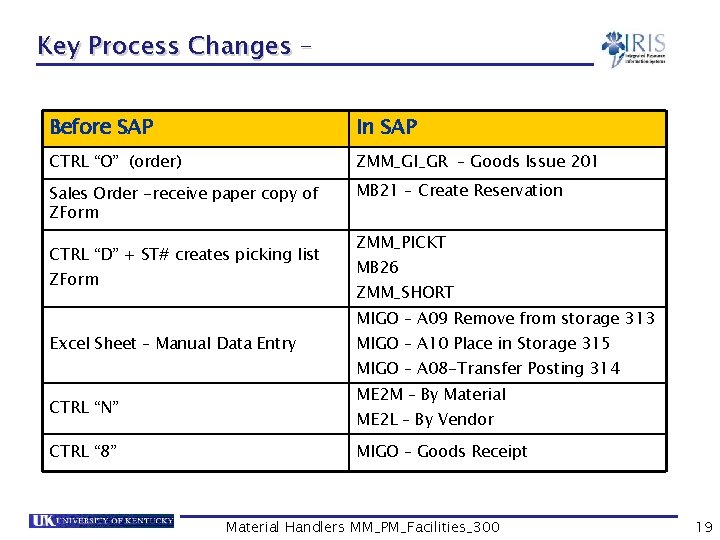 Key Process Changes – Before SAP In SAP CTRL “O” (order) ZMM_GI_GR – Goods