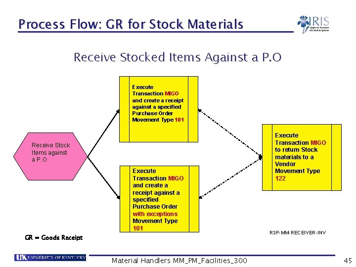Process Flow: GR for Stock Materials Receive Stocked Items Against a P. O Execute