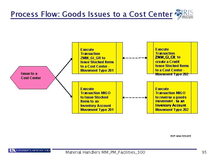 Process Flow: Goods Issues to a Cost Center Issue to a Cost Center Execute