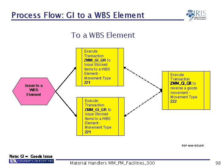 Process Flow: GI to a WBS Element To a WBS Element Issue to a