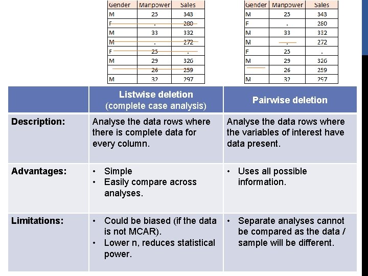 REMOVING MISSING DATA ROWS • The two most common methods for removing missing data