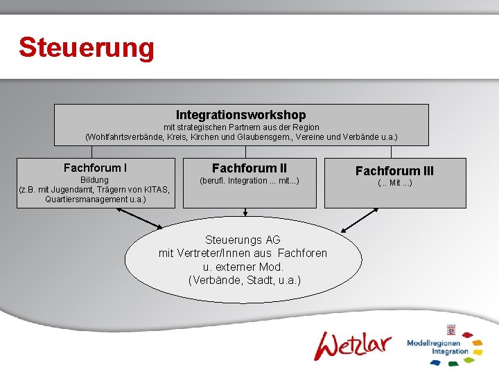Steuerung Integrationsworkshop mit strategischen Partnern aus der Region (Wohlfahrtsverbände, Kreis, Kirchen und Glaubensgem. ,