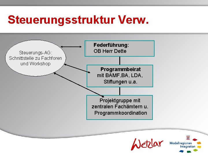 Steuerungsstruktur Verw. Steuerungs-AG: Schnittstelle zu Fachforen und Workshop Federführung: OB Herr Dette Programmbeirat mit