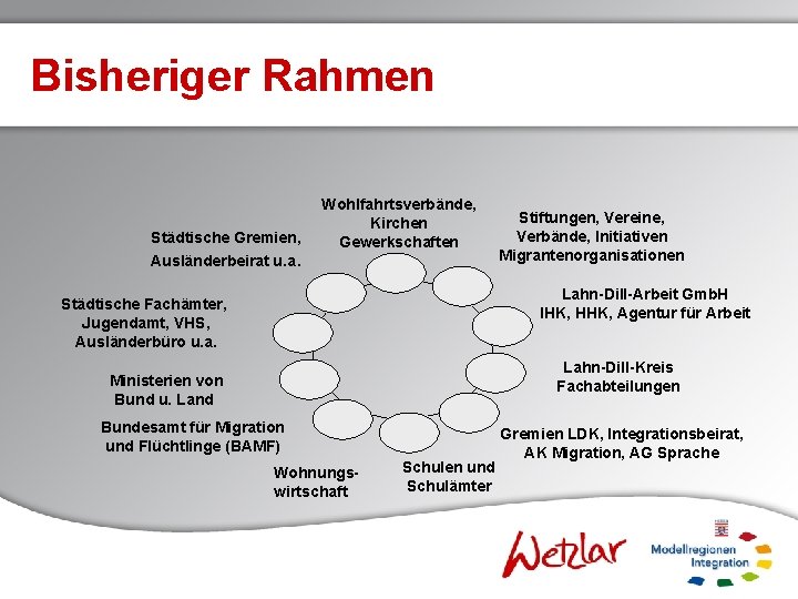 Bisheriger Rahmen Städtische Gremien, Ausländerbeirat u. a. Wohlfahrtsverbände, Kirchen Gewerkschaften Stiftungen, Vereine, Verbände, Initiativen