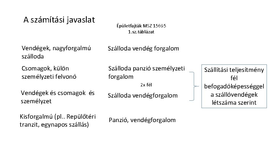 A számítási javaslat Épületfajták MSZ 15695 1. sz. táblázat Vendégek, nagyforgalmú szálloda Szálloda vendég