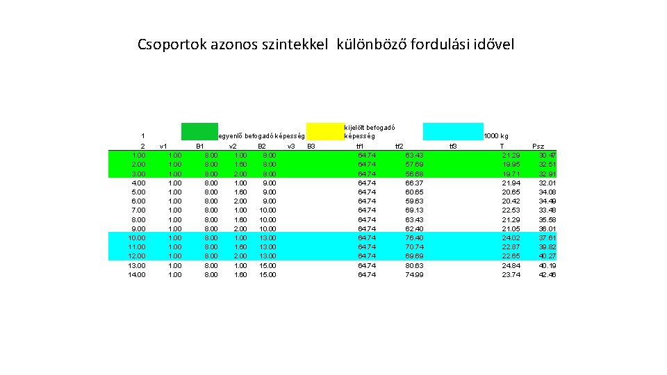 Csoportok azonos szintekkel különböző fordulási idővel 1 2 1. 00 2. 00 3. 00