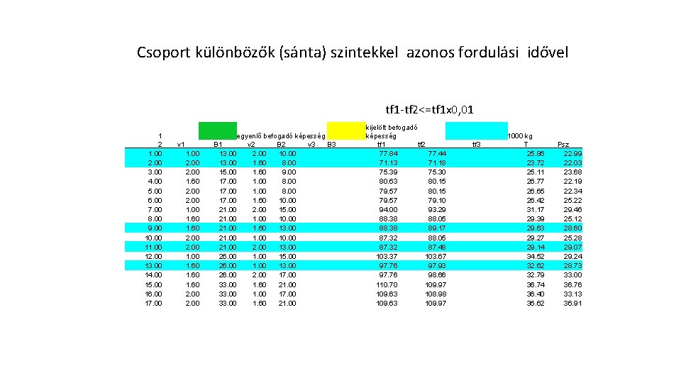 Csoport különbözők (sánta) szintekkel azonos fordulási idővel tf 1 -tf 2<=tf 1 x 0,