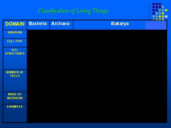 Classification of Living Things DOMAIN Bacteria Archaea Eukarya KINGDOM Eubacteria Archaebacteria Protista Fungi Plantae