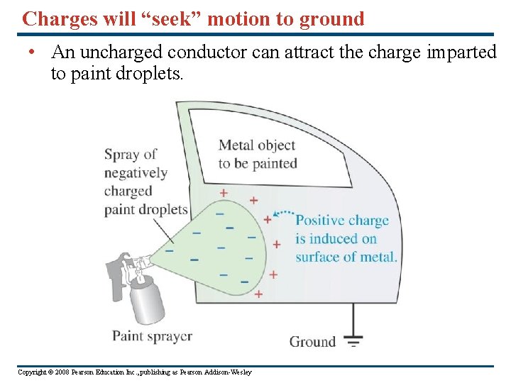 Charges will “seek” motion to ground • An uncharged conductor can attract the charge