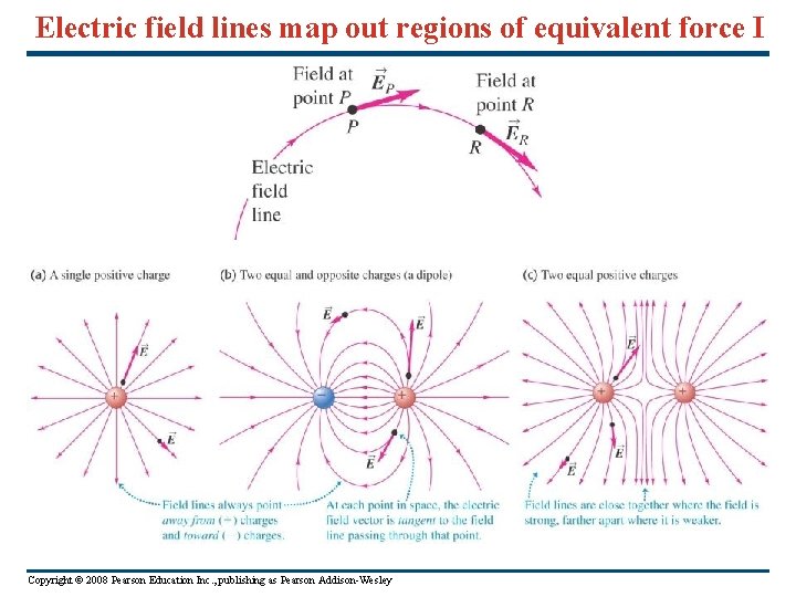 Electric field lines map out regions of equivalent force I Copyright © 2008 Pearson