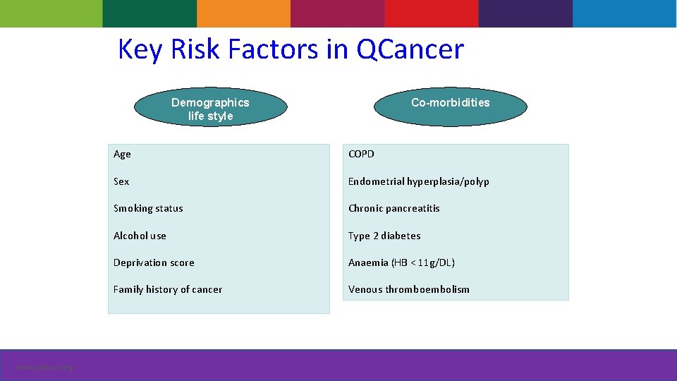 Key Risk Factors in QCancer Demographics life style www. qcancer. org Co-morbidities Age COPD