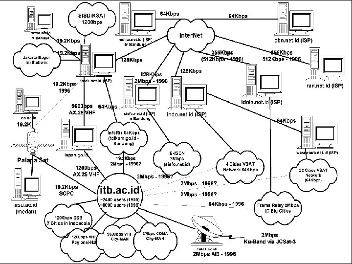 Indonesia Internet Computer Network Research Group ITB 