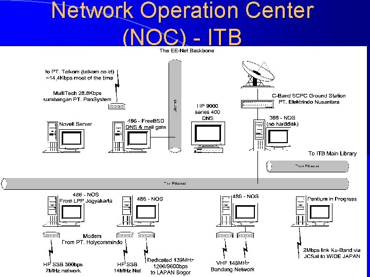 Network Operation Center (NOC) - ITB Computer Network Research Group ITB 