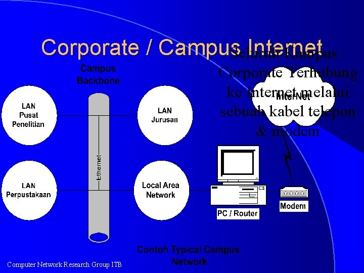 Corporate / Campus Internet Seluruh Kampus / Corporate Terhubung ke Internet melalui sebuah kabel