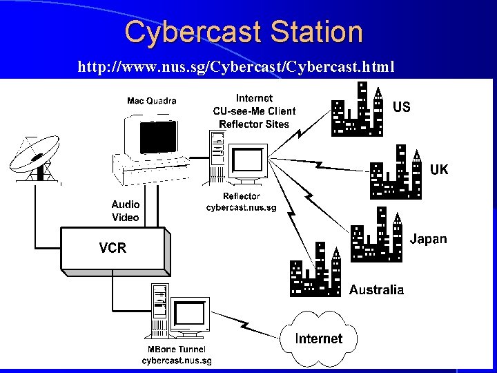 Cybercast Station http: //www. nus. sg/Cybercast. html Computer Network Research Group ITB 