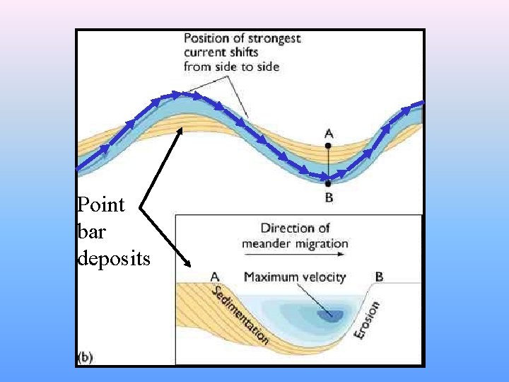 Point bar deposits 