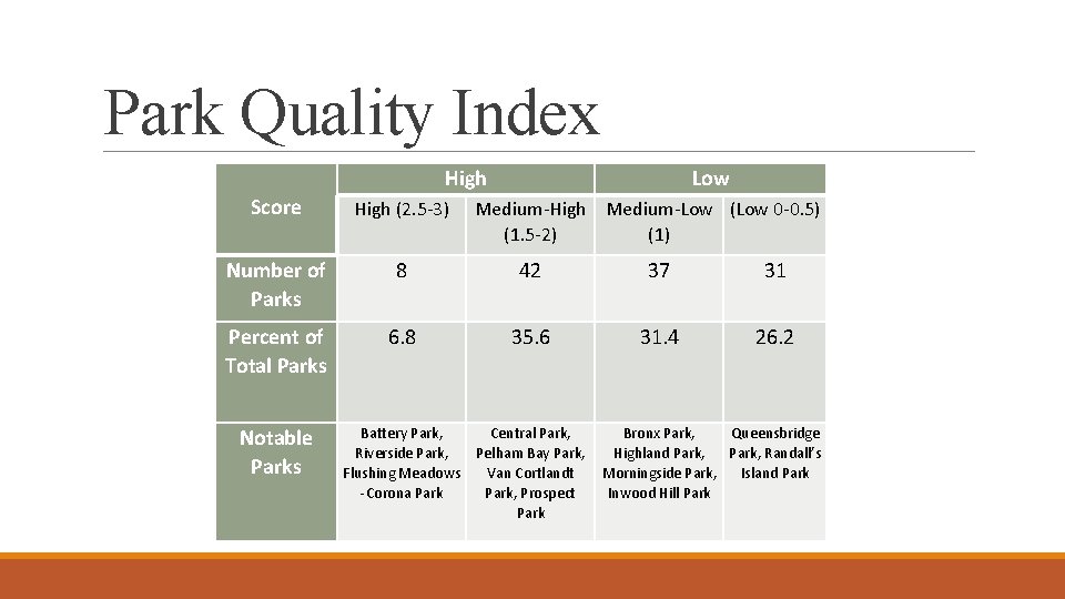 Park Quality Index Score High (2. 5 -3) Low Medium-High Medium-Low (Low 0 -0.