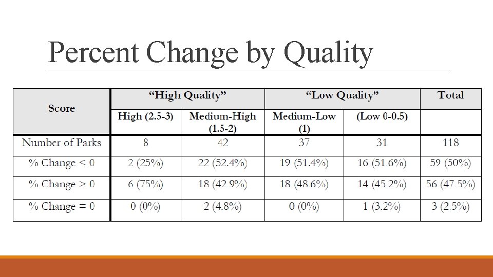 Percent Change by Quality 