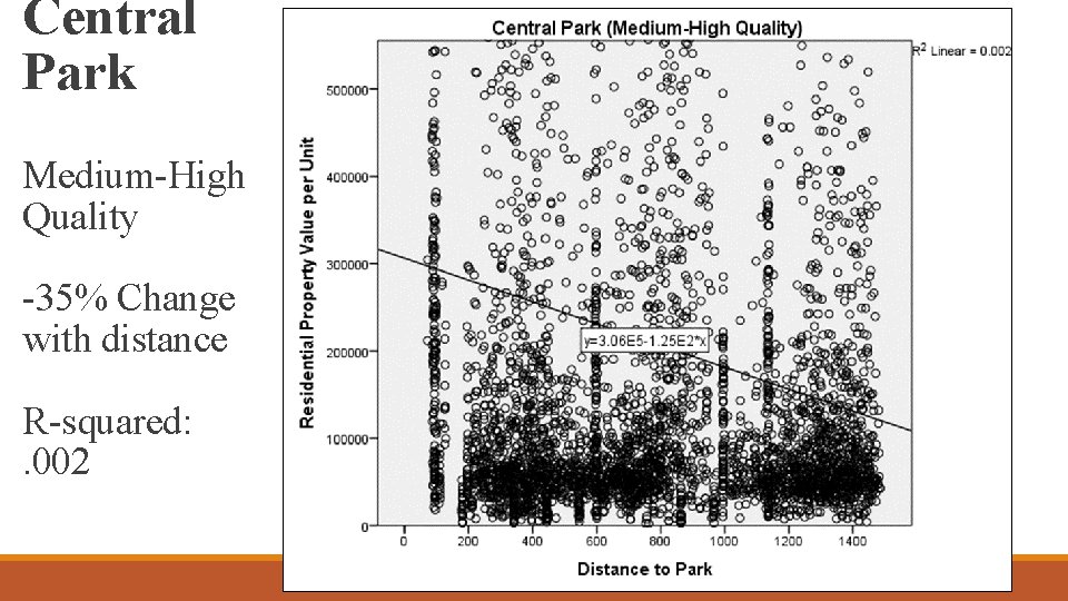 Central Park Medium-High Quality -35% Change with distance R-squared: . 002 