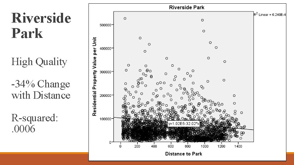 Riverside Park High Quality -34% Change with Distance R-squared: . 0006 