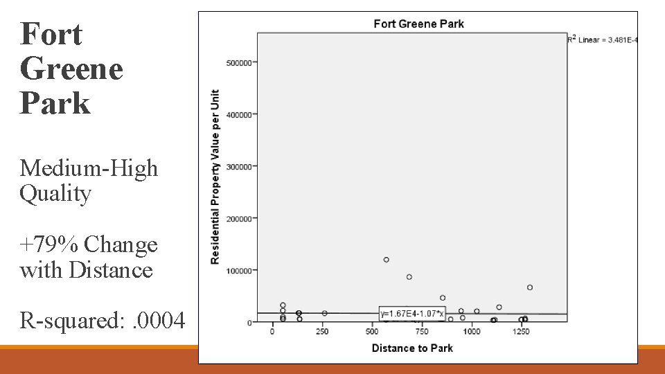 Fort Greene Park Medium-High Quality +79% Change with Distance R-squared: . 0004 