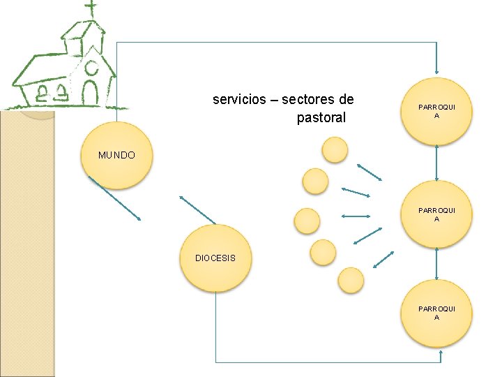 servicios – sectores de pastoral PARROQUI A MUNDO PARROQUI A DIOCESIS PARROQUI A servicios – sectores de pastoral PARROQUI A MUNDO PARROQUI A DIOCESIS PARROQUI A